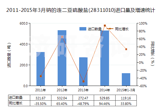 2011-2015年3月鈉的連二亞硫酸鹽(28311010)進(jìn)口量及增速統(tǒng)計(jì)